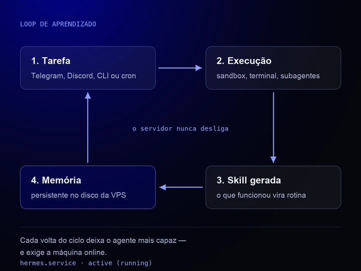 Diagrama do loop do agente: tarefa, execução no sandbox, skill gerada e memória persistente realimentando a próxima tarefa.
