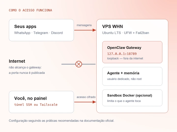 Diagrama do acesso: seus apps de mensagem falam com o gateway do OpenClaw na VPS, que escuta apenas em 127.0.0.1 e é acessado de fora por túnel SSH ou Tailscale.